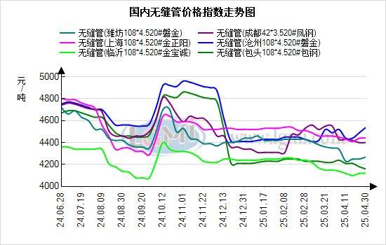 蘭格無縫管日盤點：無縫管持穩(wěn)運行 市場成交持續(xù)下降:無縫方管