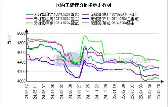 蘭格無縫管日盤點：市場承壓運行 無縫管價格持穩(wěn) 管廠出貨減少:無縫方管